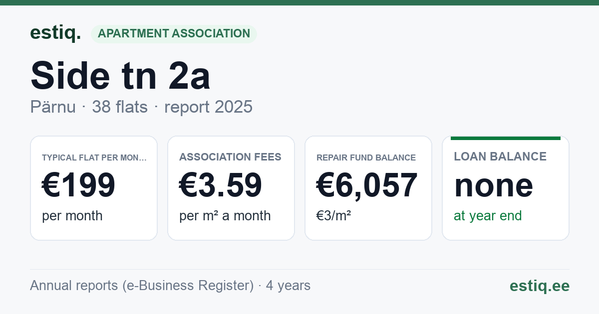 Pärnu linn, Side tn 2a korteriühistu: key figures 2025 — typical flat €199 a month