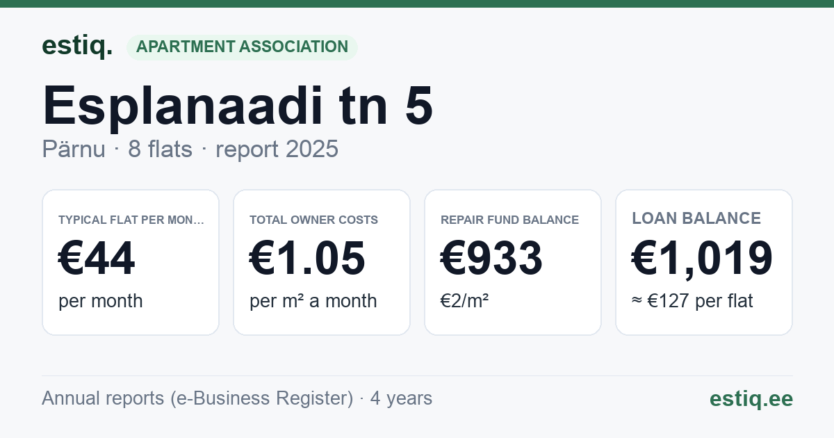 Pärnu linn, Esplanaadi tn 5 korteriühistu: key figures 2025 — typical flat €44 a month