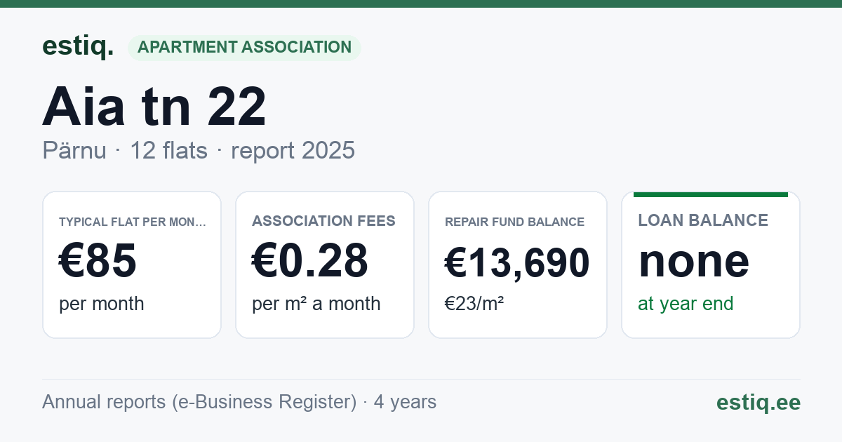 Pärnu linn, Aia tn 22 korteriühistu: key figures 2025 — typical flat €85 a month