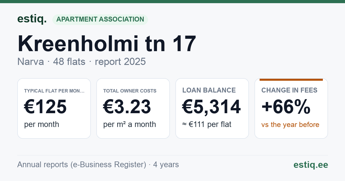 Narva linn, Kreenholmi tn 17 korteriühistu: key figures 2025 — typical flat €125 a month