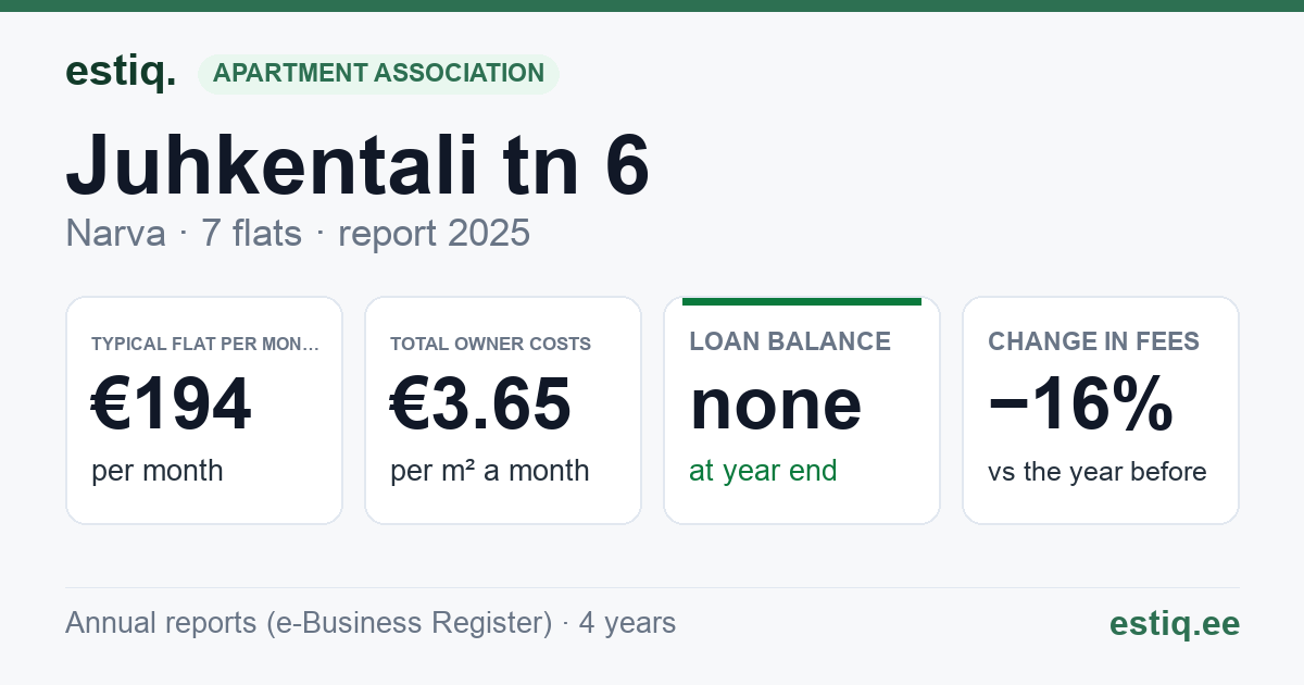Narva linn, Juhkentali tn 6 korteriühistu: key figures 2025 — typical flat €194 a month