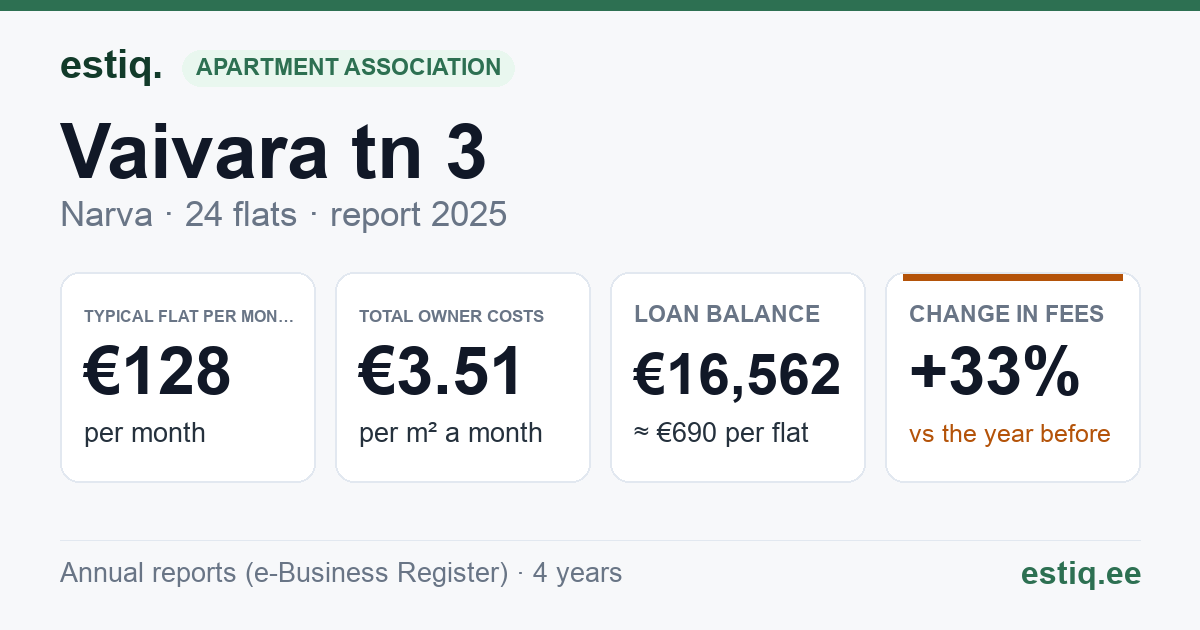 Narva linn, Vaivara tn 3 korteriühistu: key figures 2025 — typical flat €128 a month