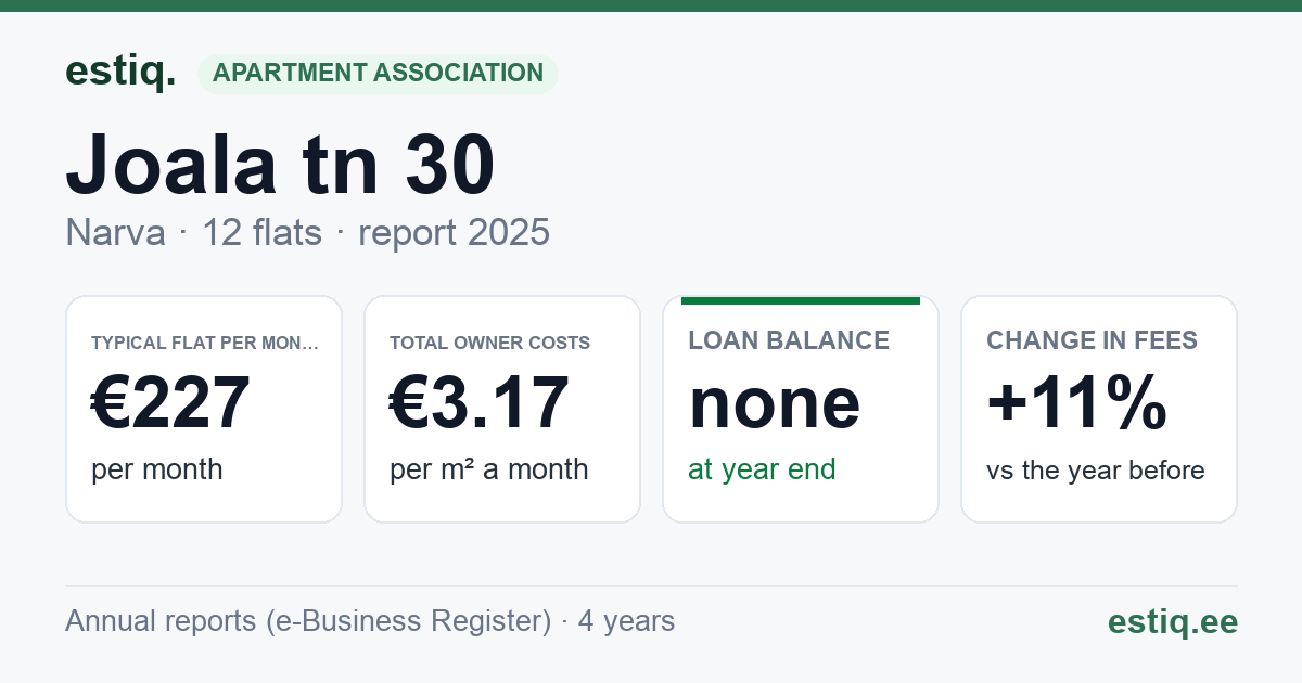 Narva linn, Joala tn 30 korteriühistu: key figures 2025 — typical flat €227 a month