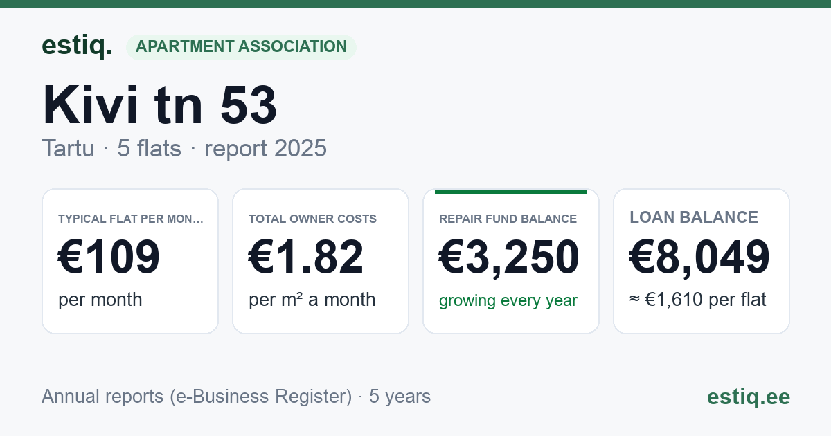 Tartu linn, Kivi tn 53 korteriühistu: key figures 2025 — typical flat €109 a month
