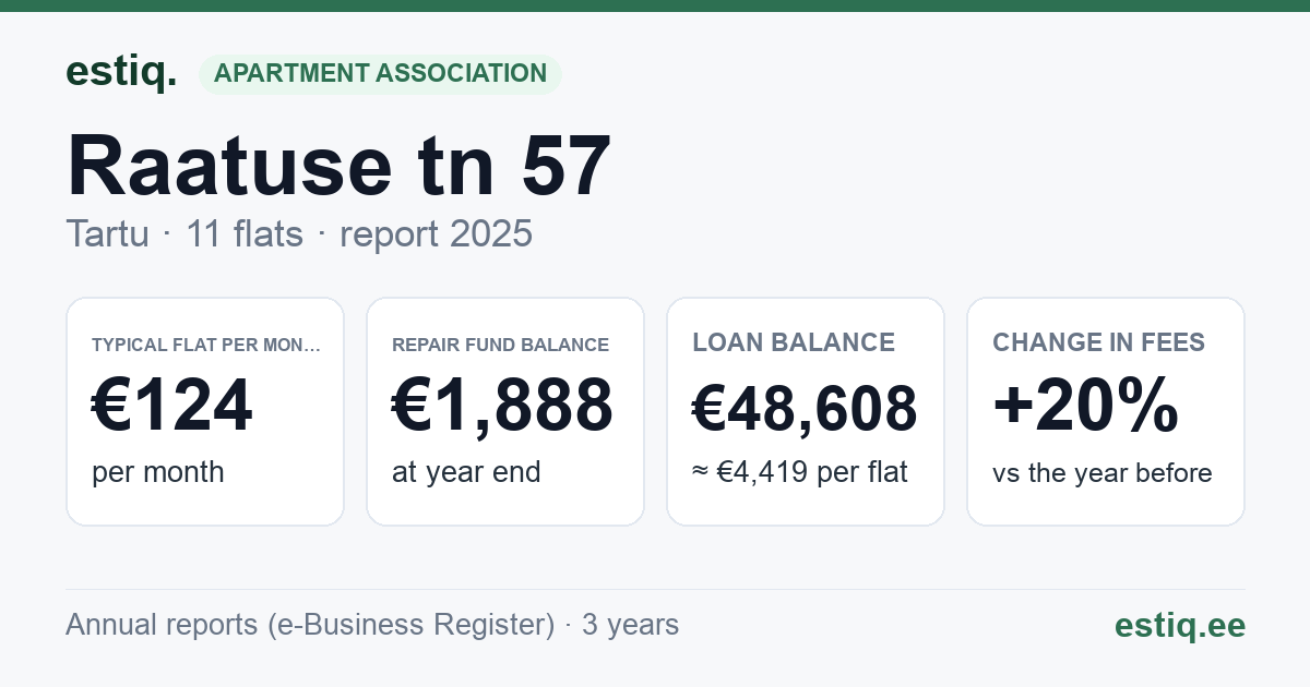 Tartu linn, Raatuse tn 57 korteriühistu: key figures 2025 — typical flat €124 a month