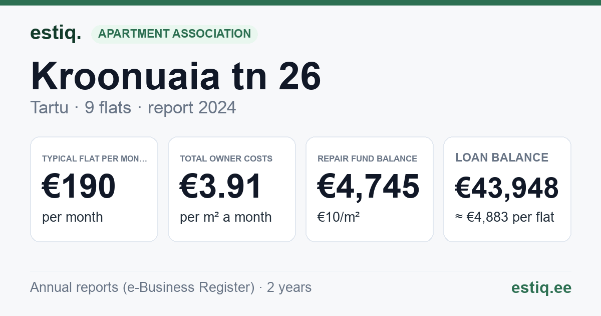 Tartu linn, Kroonuaia tn 26 korteriühistu: key figures 2024 — typical flat €190 a month