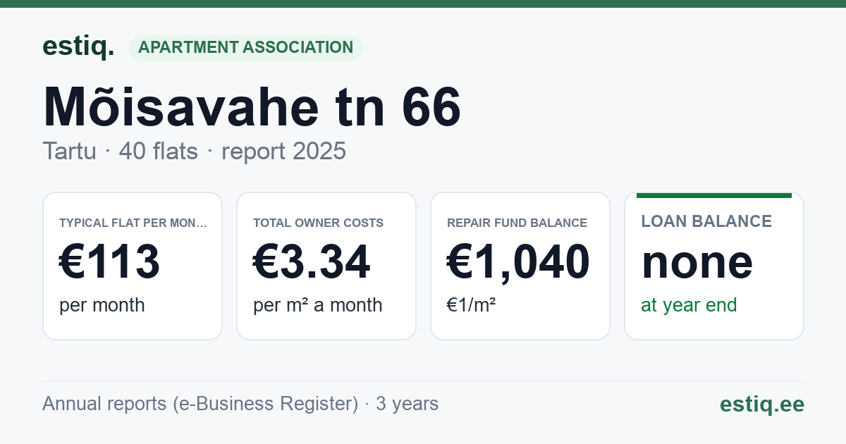 Tartu linn, Mõisavahe tn 66 korteriühistu: key figures 2025 — typical flat €113 a month
