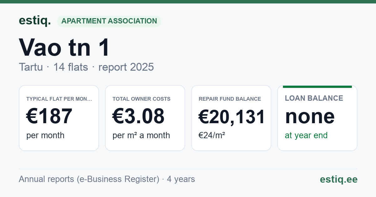 Tartu linn, Vao tn 1 korteriühistu: key figures 2025 — typical flat €187 a month