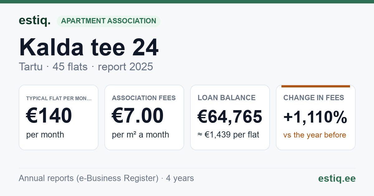 Tartu linn, Kalda tee 24 korteriühistu: key figures 2025 — typical flat €140 a month