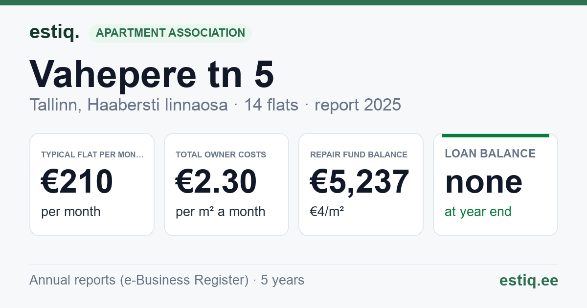 Tallinn, Vahepere tn 5 korteriühistu: key figures 2025 — typical flat €210 a month