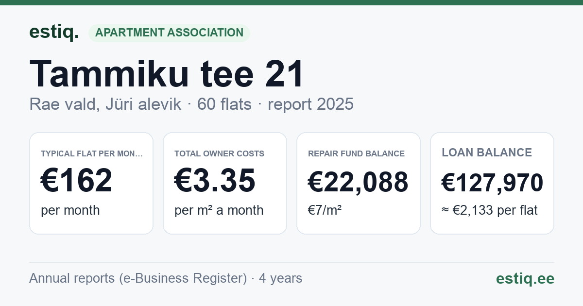 Rae vald, Jüri alevik, Tammiku tee 21 korteriühistu: key figures 2025 — typical flat €162 a month