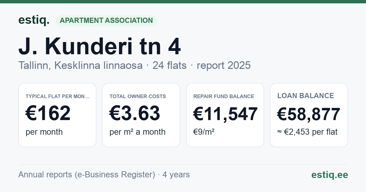 Tallinn, J. Kunderi tn 4 korteriühistu: key figures 2025 — typical flat €162 a month