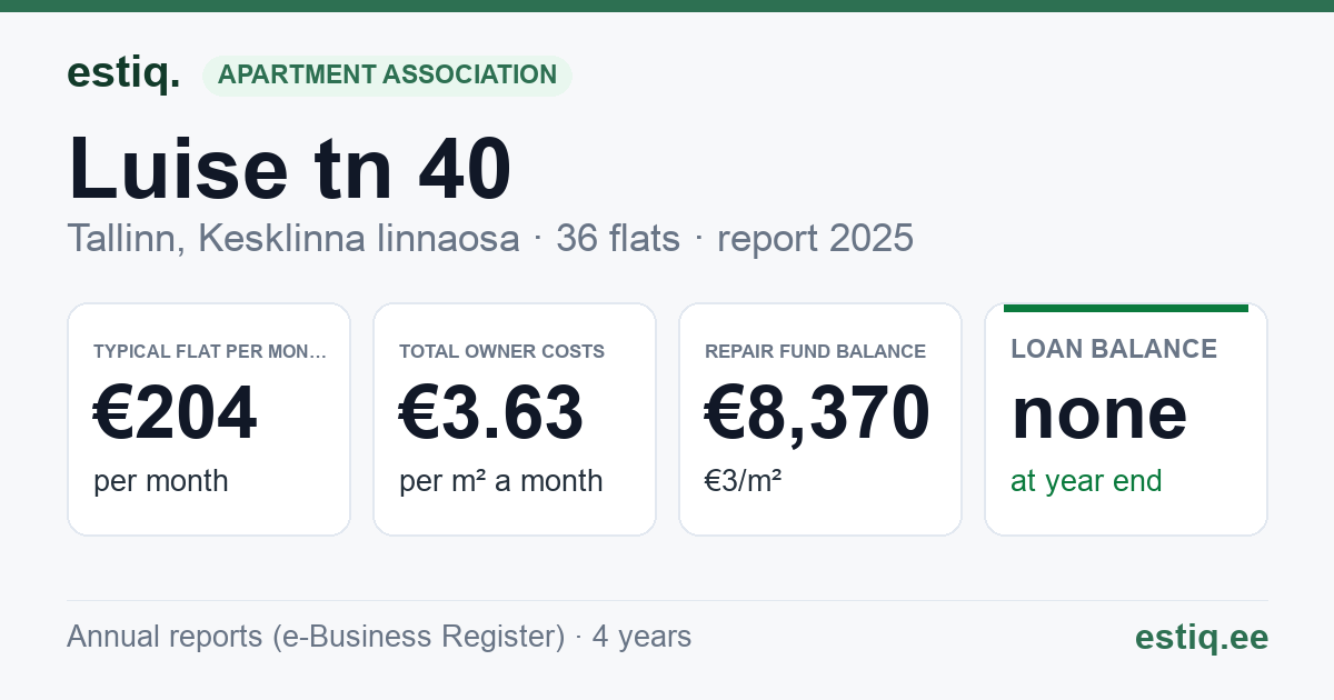 Tallinn, Luise tn 40 // Villardi tn 19 korteriühistu: key figures 2025 — typical flat €204 a month