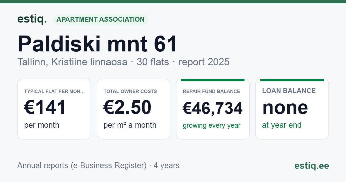 Tallinn, Paldiski mnt 61 korteriühistu: key figures 2025 — typical flat €141 a month