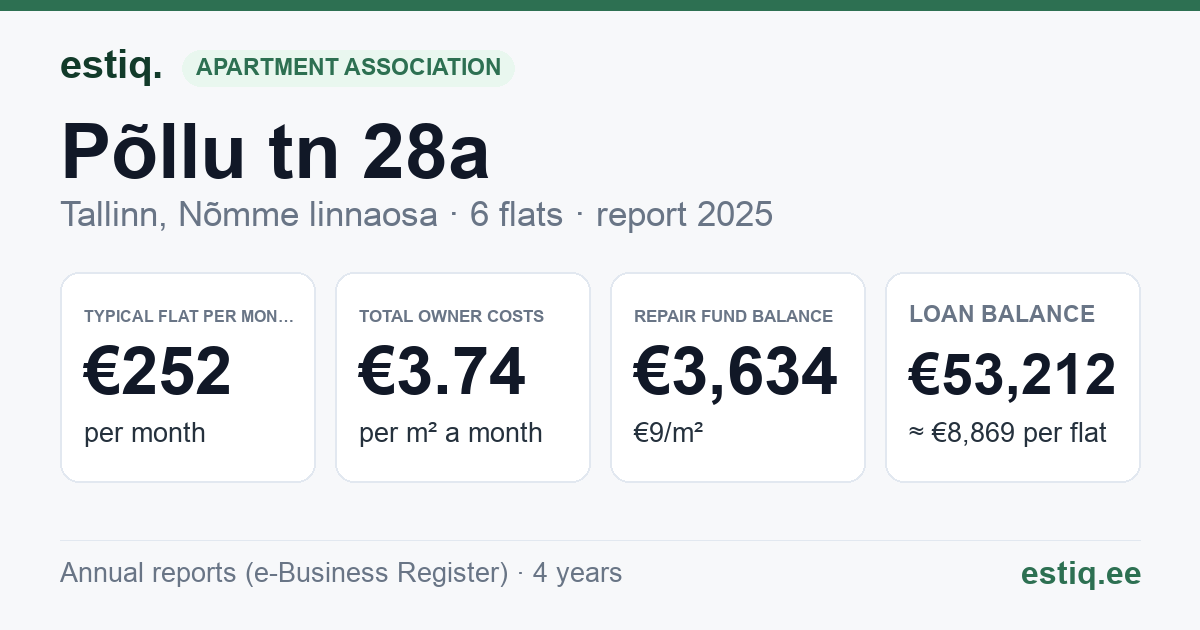 Tallinn, Põllu tn 28a korteriühistu: key figures 2025 — typical flat €252 a month