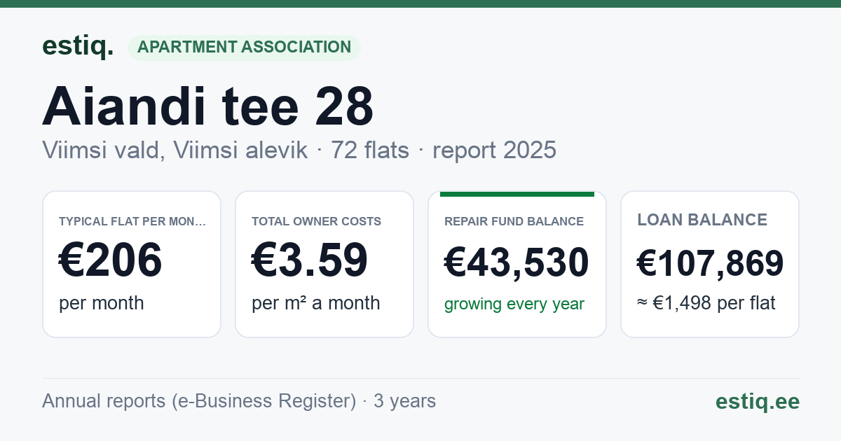 Viimsi vald, Viimsi alevik, Aiandi tee 28 korteriühistu: key figures 2025 — typical flat €206 a month