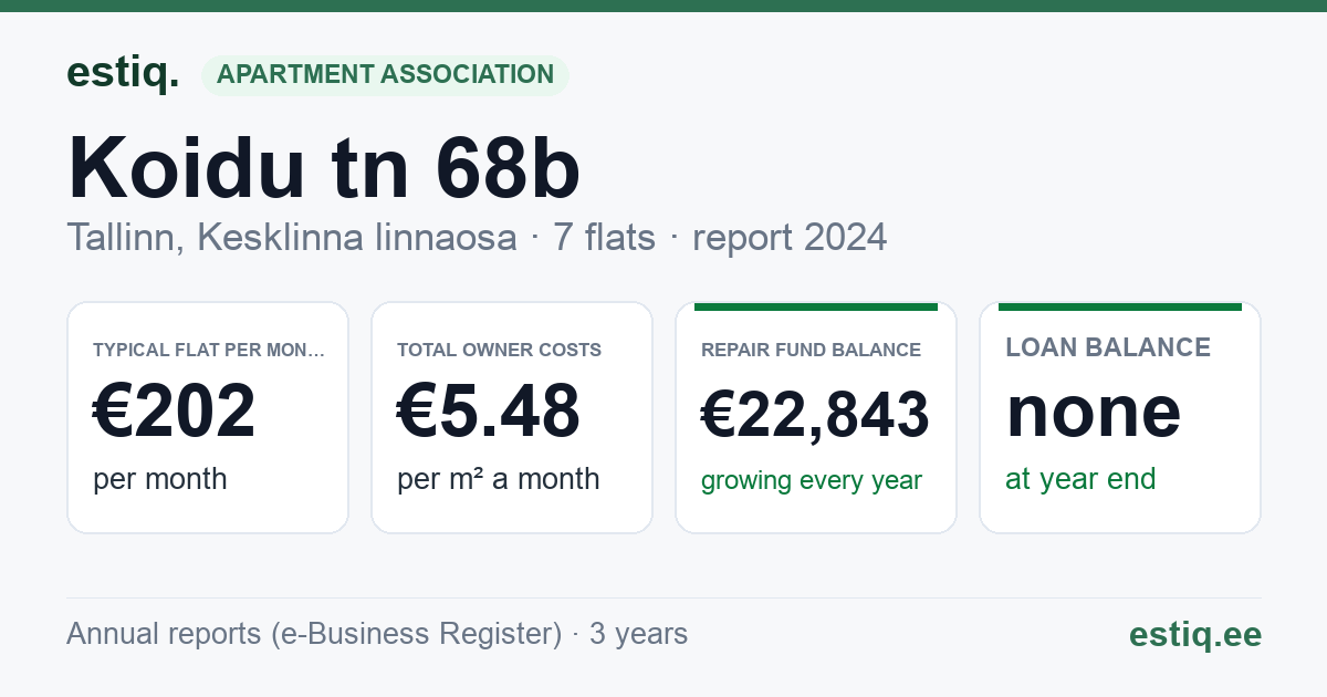 Tallinn, Koidu tn 68b korteriühistu: key figures 2024 — typical flat €202 a month