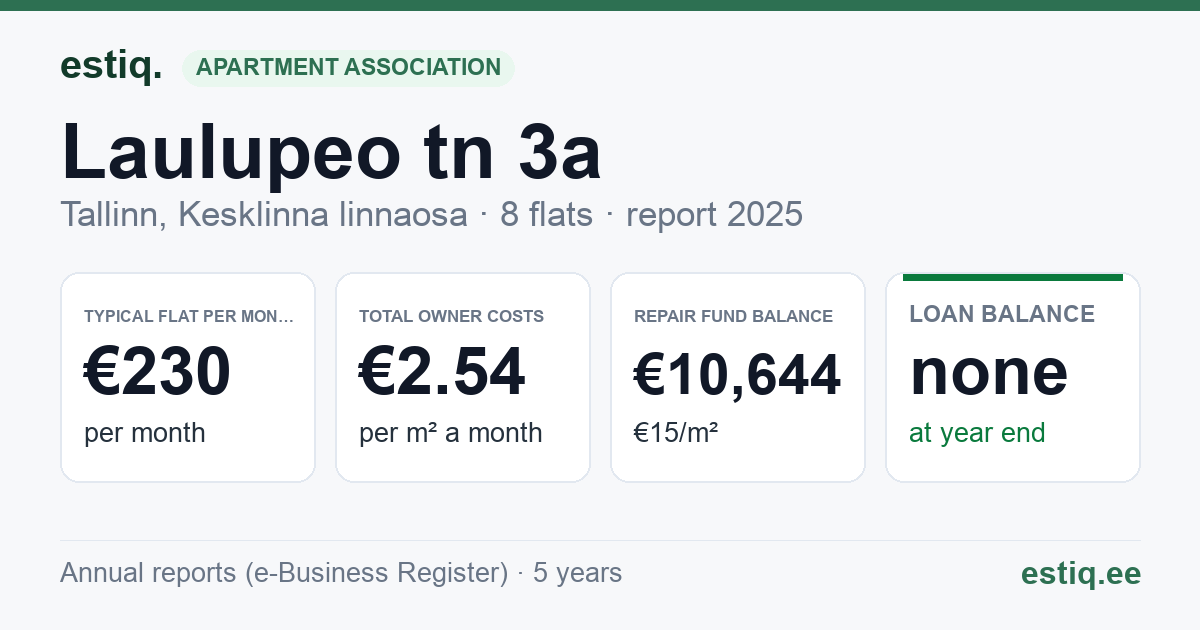 Tallinn, Laulupeo tn 3a korteriühistu: key figures 2025 — typical flat €230 a month