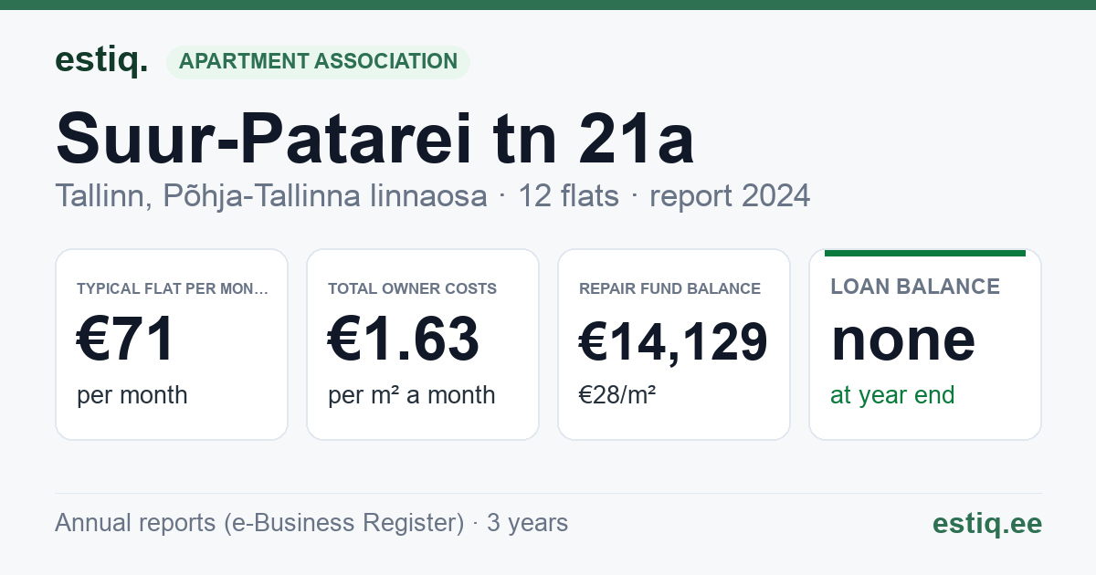 Tallinn, Suur-Patarei tn 21a korteriühistu: key figures 2024 — typical flat €71 a month