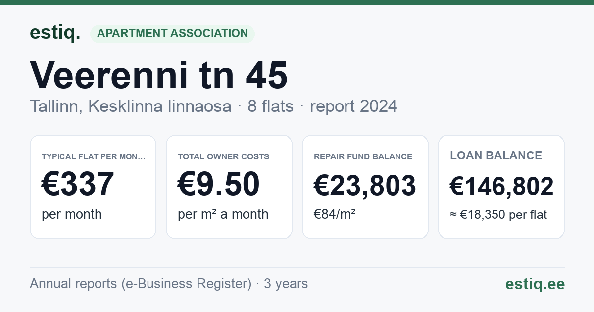 Tallinn, Veerenni tn 45 korteriühistu: key figures 2024 — typical flat €337 a month