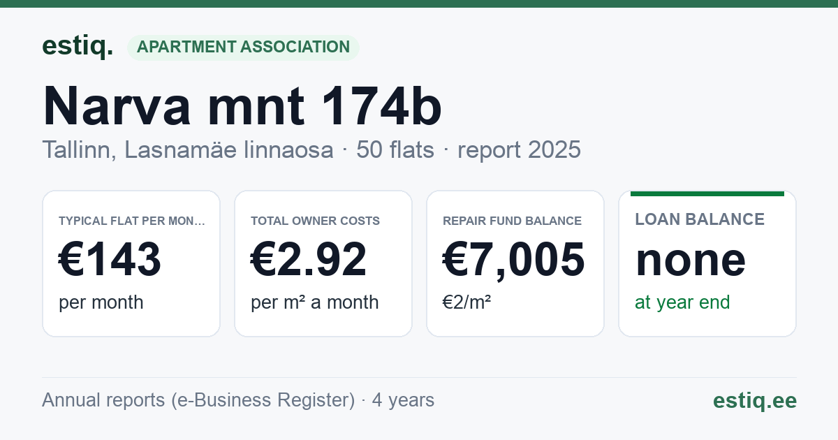 Tallinn, Narva mnt 174b korteriühistu: key figures 2025 — typical flat €143 a month