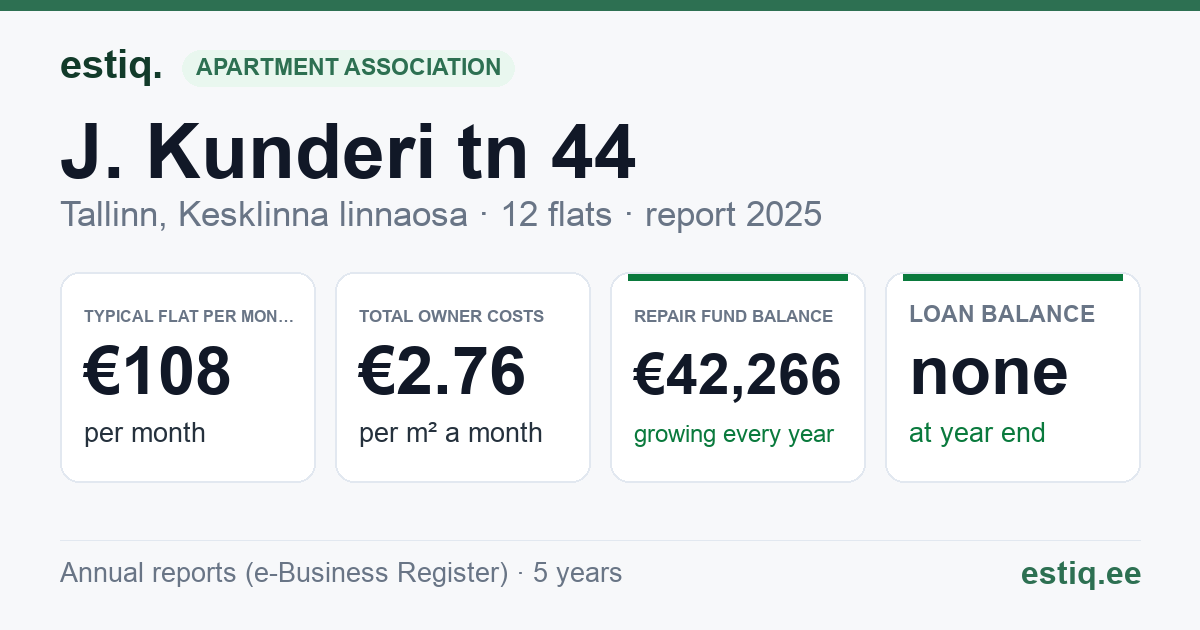 Tallinn, J. Kunderi tn 44 korteriühistu: key figures 2025 — typical flat €108 a month