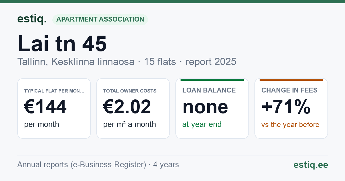 Tallinn, Lai tn 45 korteriühistu: key figures 2025 — typical flat €144 a month