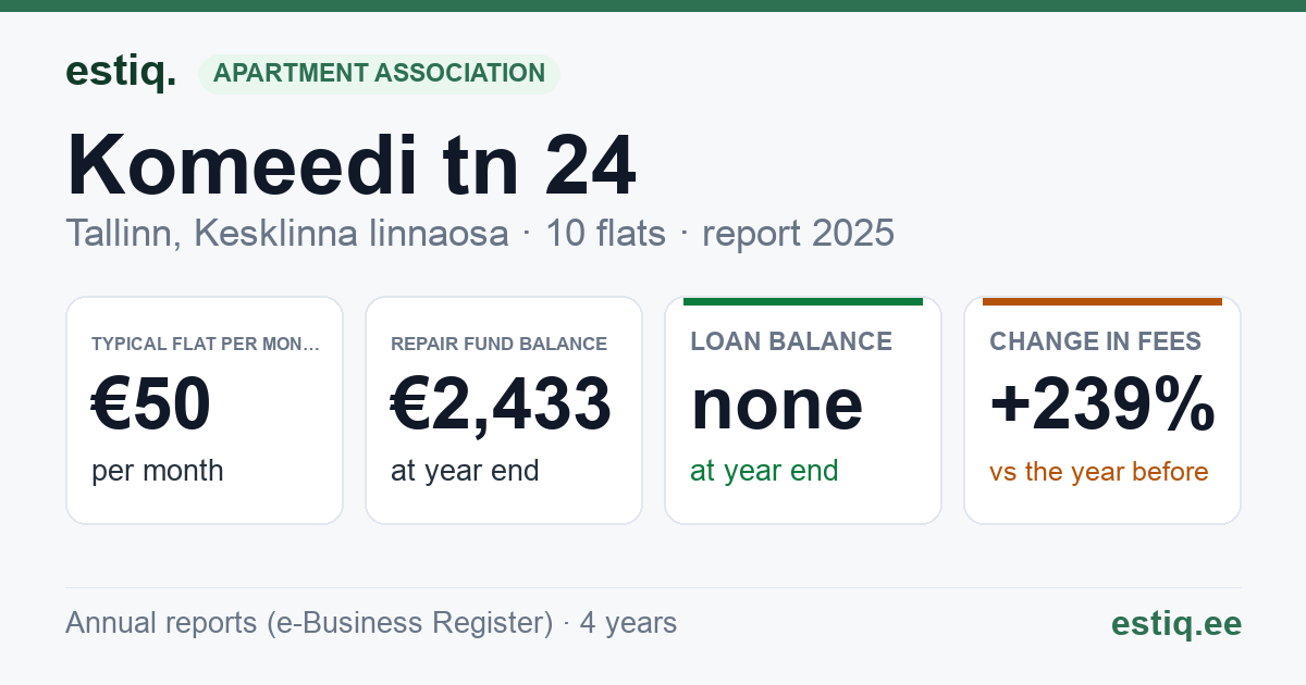Tallinn, Komeedi tn 24 // Villardi tn 33 korteriühistu: key figures 2025 — typical flat €50 a month