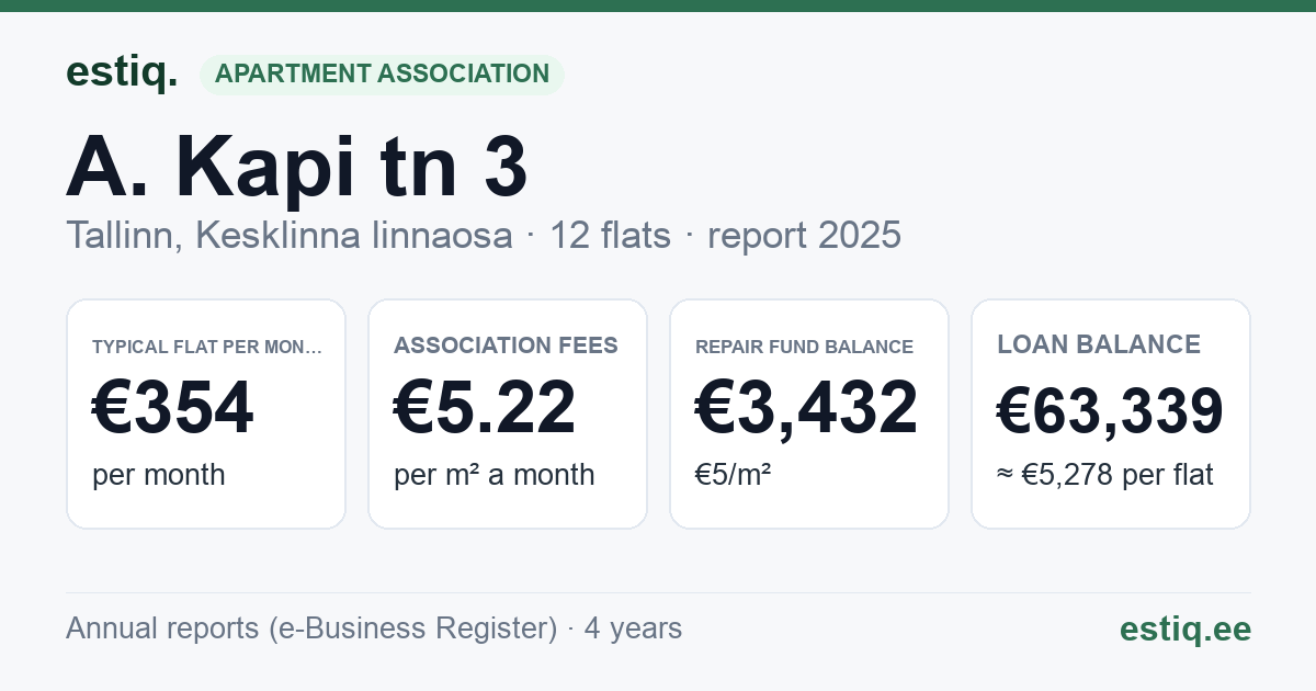 Tallinn, A. Kapi tn 3 korteriühistu: key figures 2025 — typical flat €354 a month