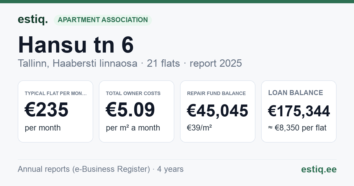 Tallinn, Hansu tn 6 korteriühistu: key figures 2025 — typical flat €235 a month