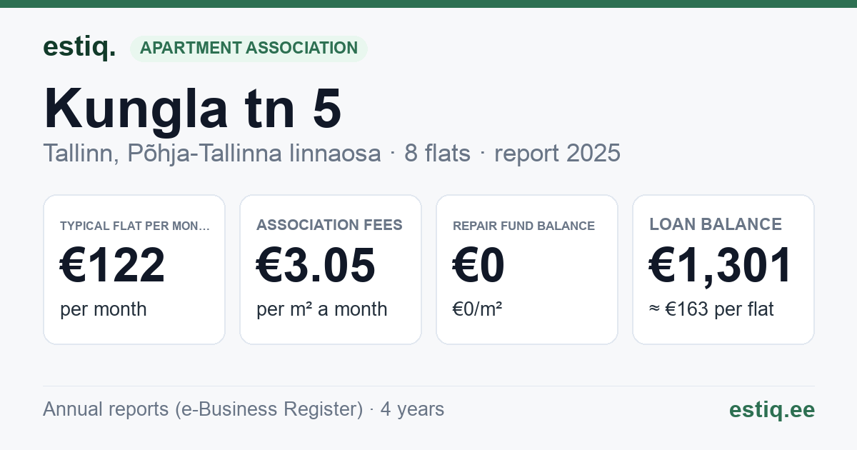 Tallinn, Kungla tn 5 korteriühistu: key figures 2025 — typical flat €122 a month