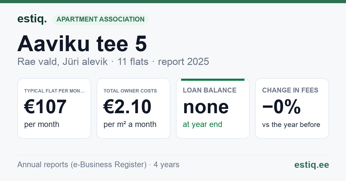 Rae vald, Jüri alevik, Aaviku tee 5 korteriühistu: key figures 2025 — typical flat €107 a month