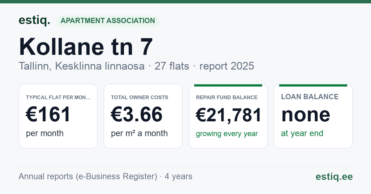 Tallinn, Kollane tn 7 korteriühistu: key figures 2025 — typical flat €161 a month