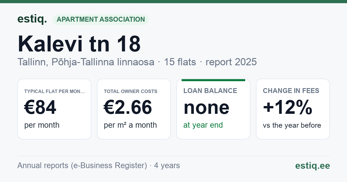 Tallinn, Kalevi tn 18 korteriühistu: key figures 2025 — typical flat €84 a month