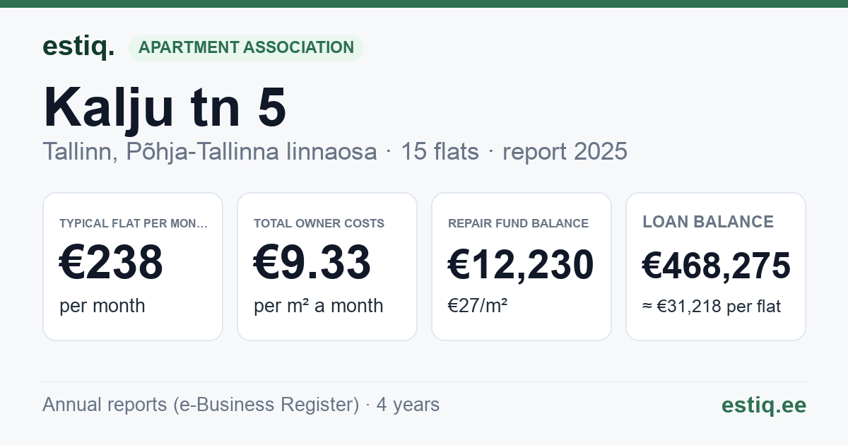 Tallinn, Kalju tn 5 // 5b korteriühistu: key figures 2025 — typical flat €238 a month