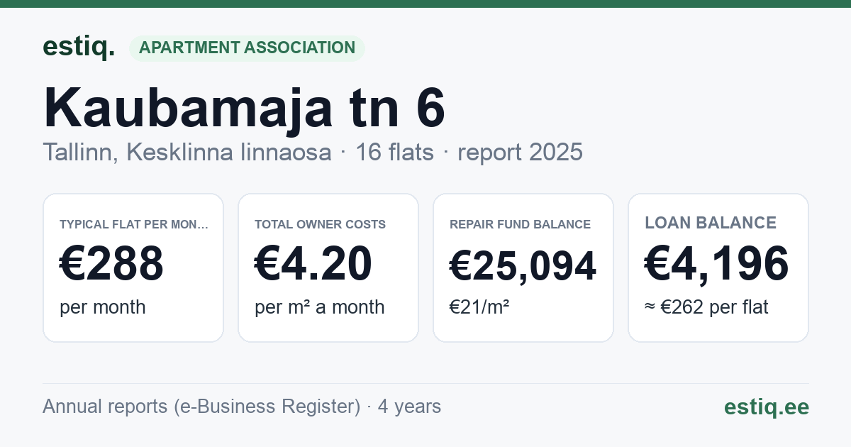 Tallinn, Kaubamaja tn 6 korteriühistu: key figures 2025 — typical flat €288 a month