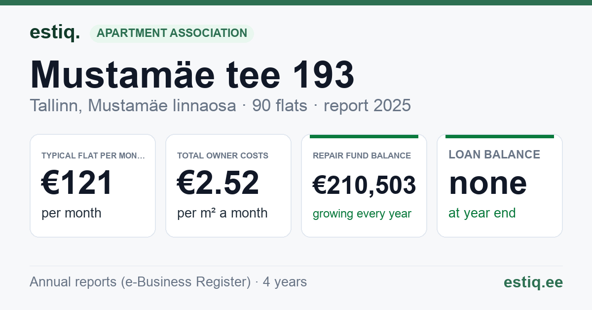 Tallinn, Mustamäe tee 193 korteriühistu: key figures 2025 — typical flat €121 a month