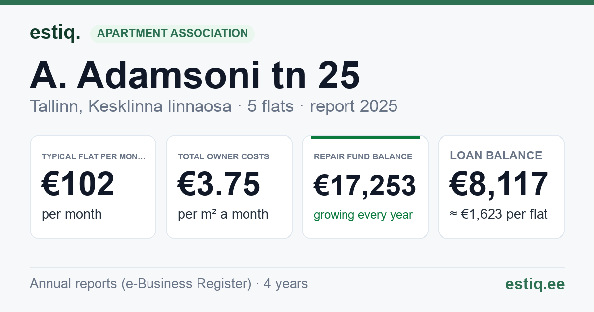 Tallinn, A. Adamsoni tn 25 korteriühistu: key figures 2025 — typical flat €102 a month