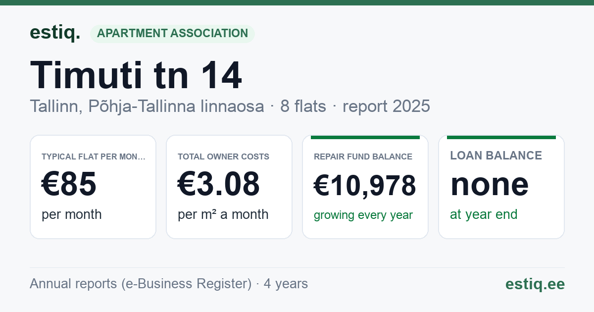 Tallinn, Timuti tn 14 korteriühistu: key figures 2025 — typical flat €85 a month