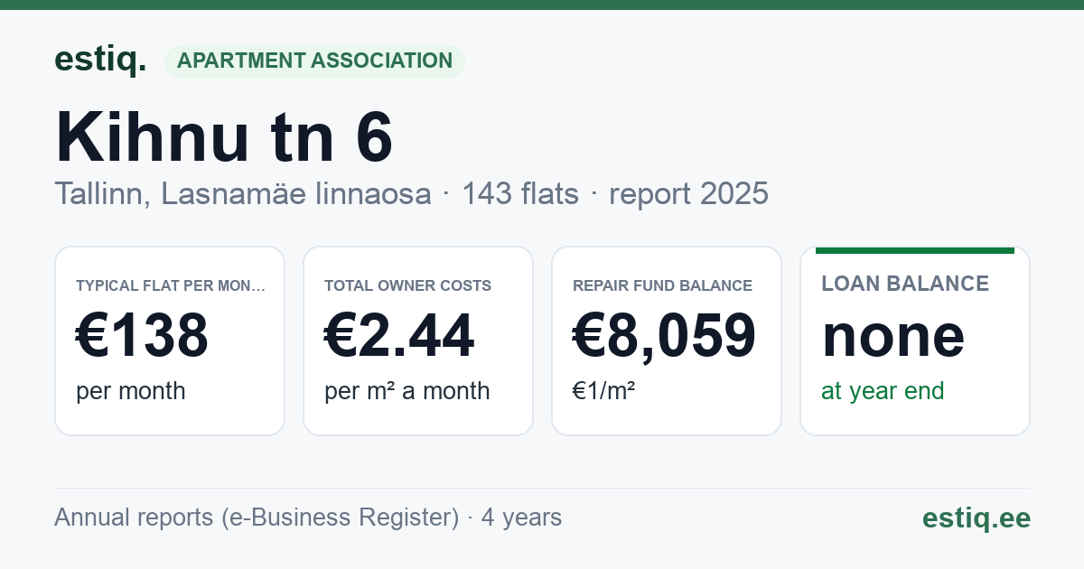 Tallinn, Kihnu tn 6 korteriühistu: key figures 2025 — typical flat €138 a month