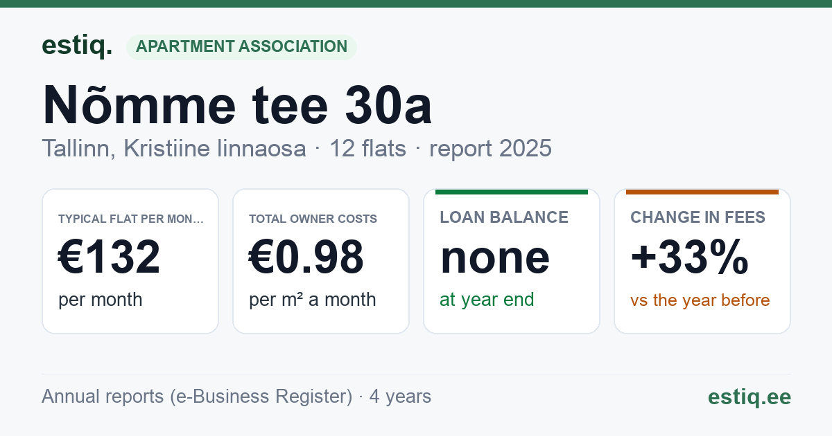 Tallinn, Nõmme tee 30a korteriühistu: key figures 2025 — typical flat €132 a month