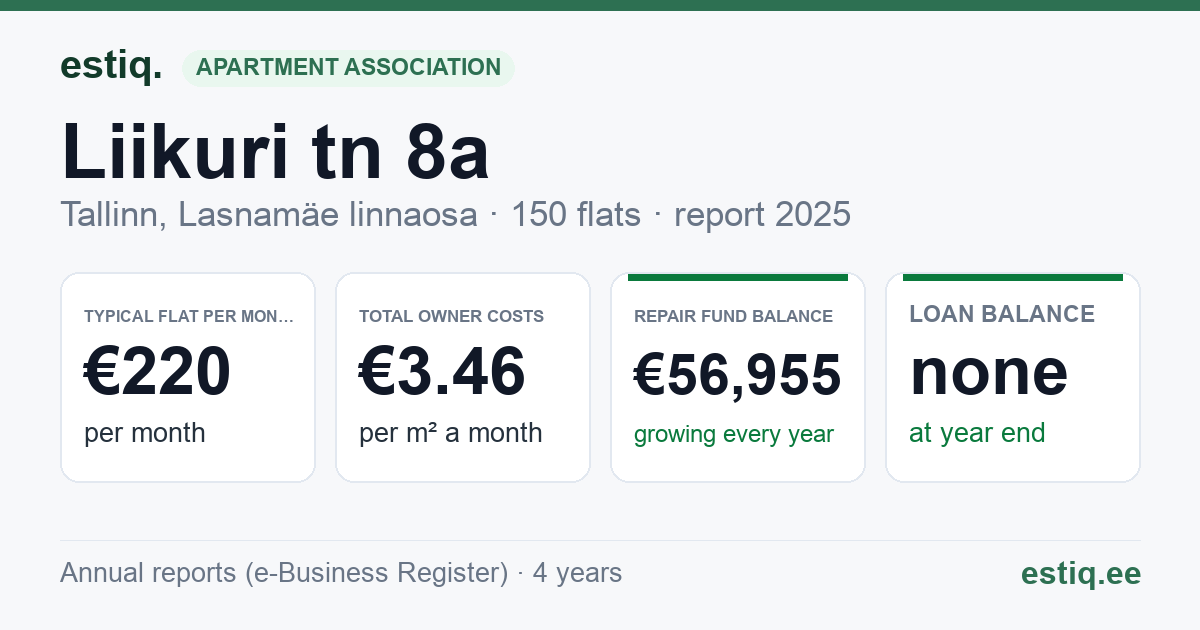 Tallinn, Liikuri tn 8a korteriühistu: key figures 2025 — typical flat €220 a month