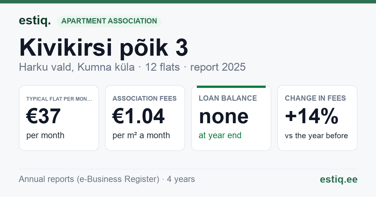 Harku vald, Kumna küla, Kivikirsi põik 3 korteriühistu: key figures 2025 — typical flat €37 a month