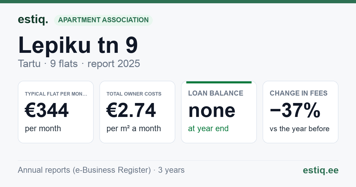 Tartu linn, Lepiku tn 9 korteriühistu: key figures 2025 — typical flat €344 a month