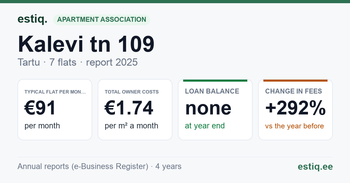 Tartu linn, Kalevi tn 109 korteriühistu: key figures 2025 — typical flat €91 a month