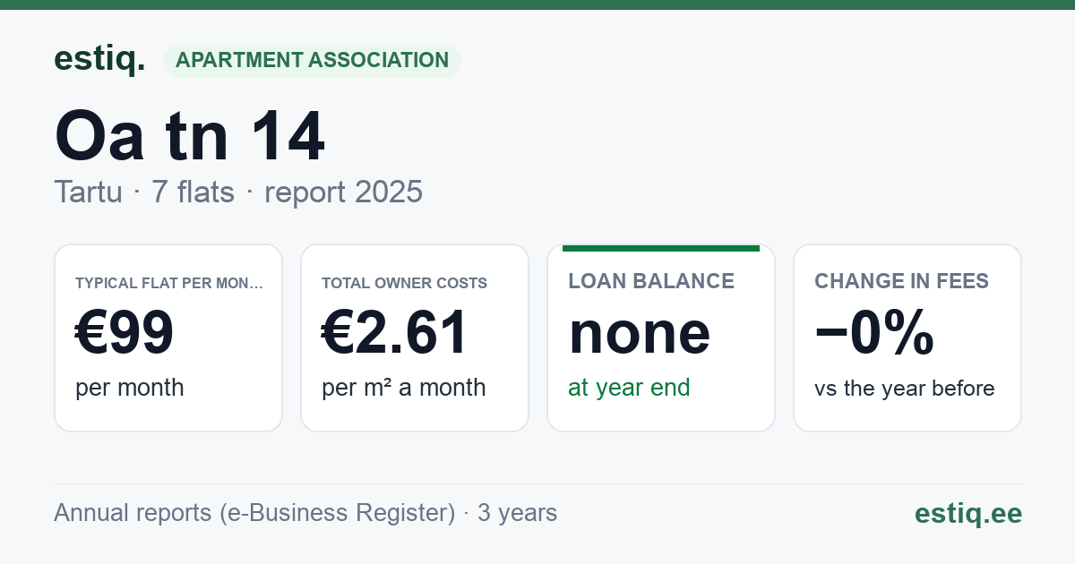 Tartu linn, Oa tn 14 korteriühistu: key figures 2025 — typical flat €99 a month