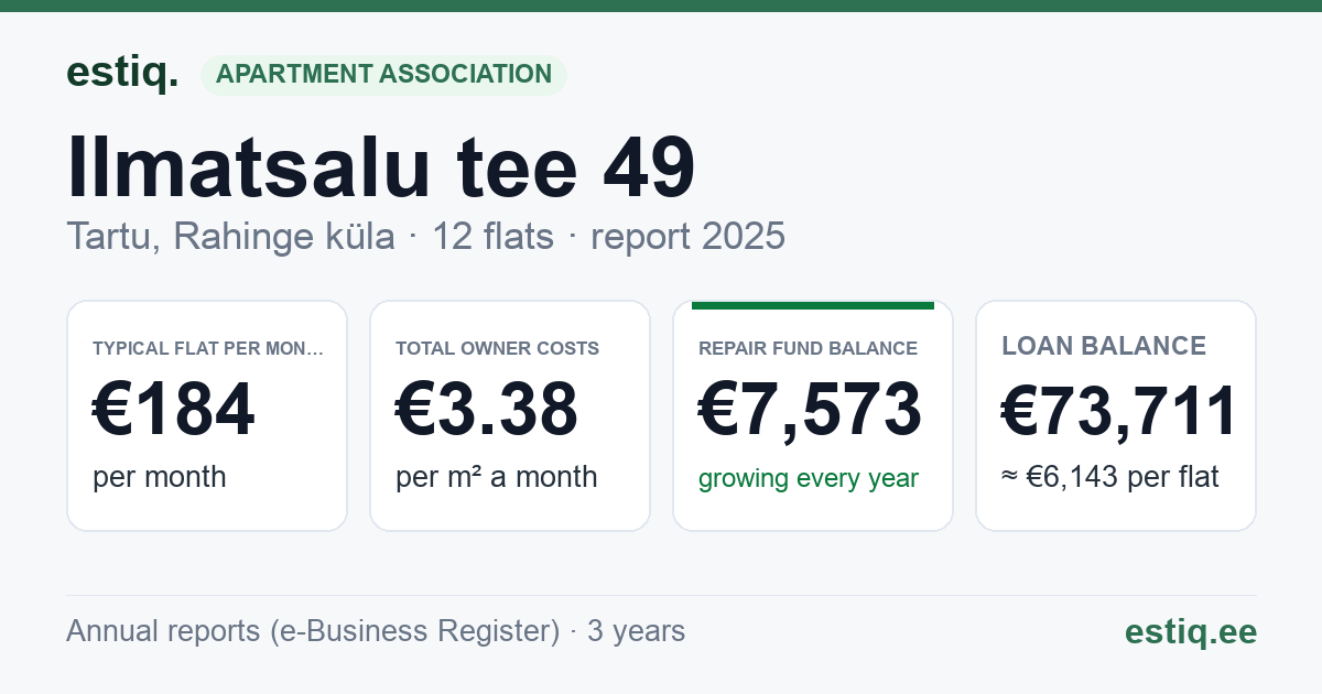 Tartu linn, Rahinge küla, Ilmatsalu tee 49 korteriühistu: key figures 2025 — typical flat €184 a month