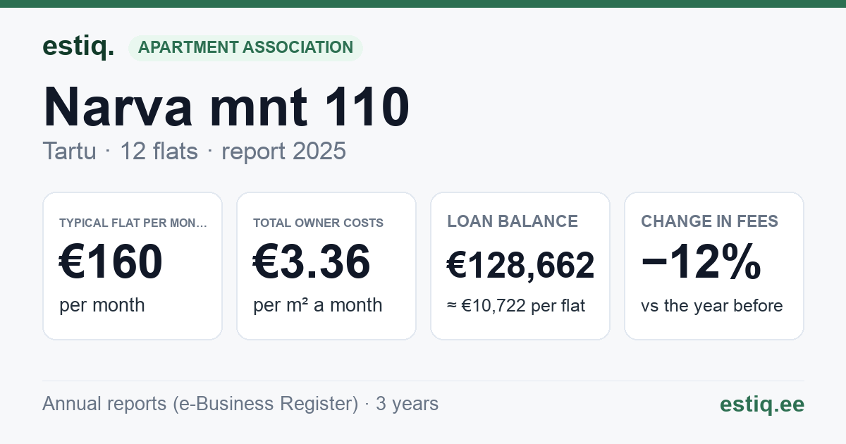 Tartu linn, Narva mnt 110 korteriühistu: key figures 2025 — typical flat €160 a month
