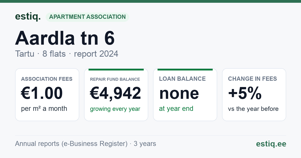 Tartu linn, Aardla tn 6 korteriühistu: key figures 2024