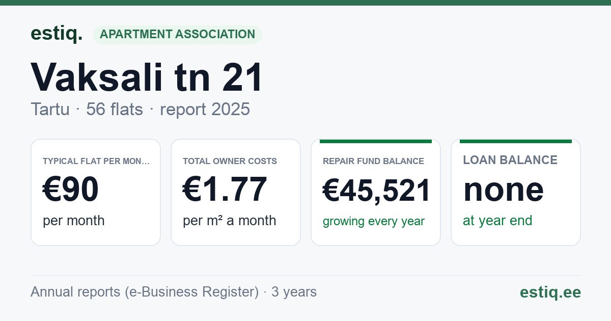 Tartu linn, Vaksali tn 21 korteriühistu: key figures 2025 — typical flat €90 a month